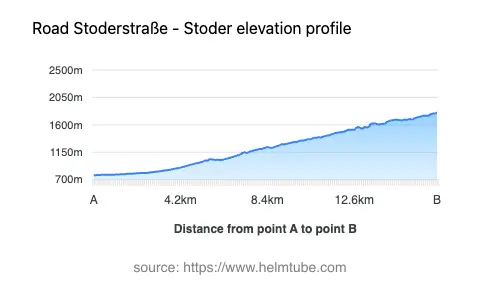 Road elevation profile: Graphical representation of elevation changes between point A and point B along the road.