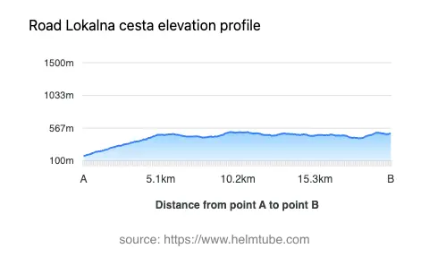 Road elevation profile: Graphical representation of elevation changes between point A and point B along the road.