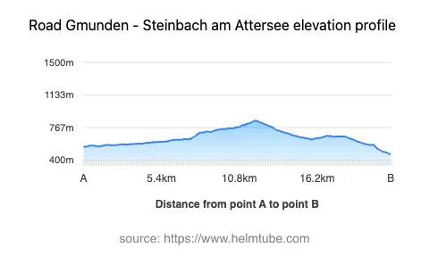 Road elevation profile: Graphical representation of elevation changes between point A and point B along the road.