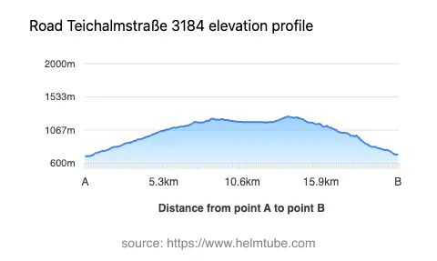 Road elevation profile: Graphical representation of elevation changes between point A and point B along the road.