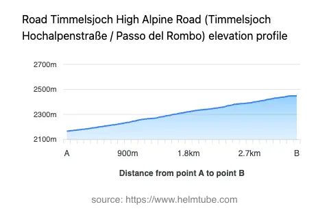 Road elevation profile: Graphical representation of elevation changes between point A and point B along the road.