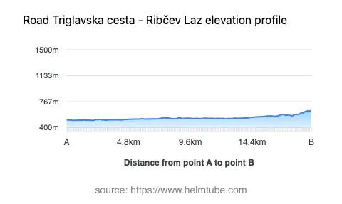 Road elevation profile: Graphical representation of elevation changes between point A and point B along the road.