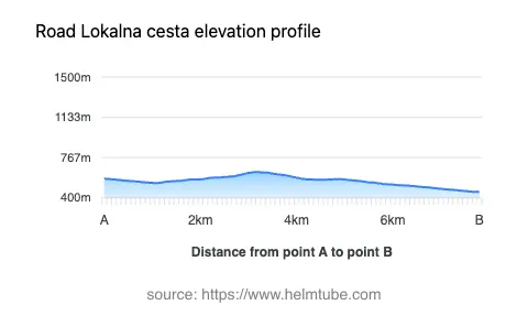 Road elevation profile: Graphical representation of elevation changes between point A and point B along the road.