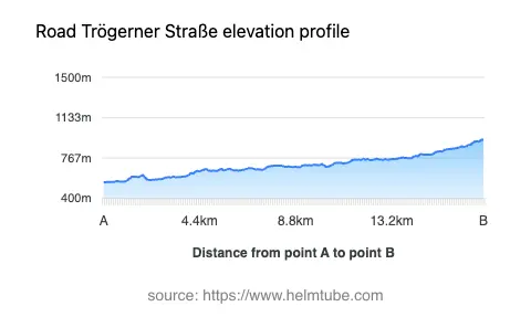 Road elevation profile: Graphical representation of elevation changes between point A and point B along the road.