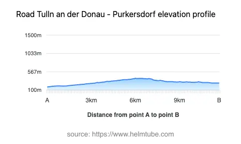 Road elevation profile: Graphical representation of elevation changes between point A and point B along the road.