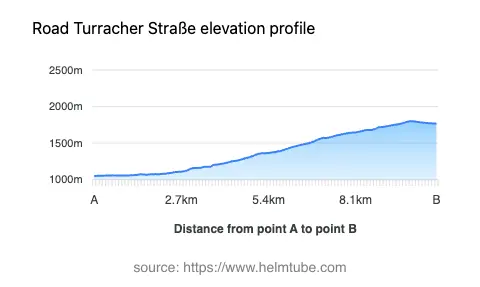 Road elevation profile: Graphical representation of elevation changes between point A and point B along the road.