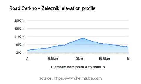 Road elevation profile: Graphical representation of elevation changes between point A and point B along the road.