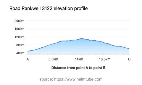 Road elevation profile: Graphical representation of elevation changes between point A and point B along the road.