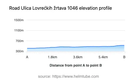 Road elevation profile: Graphical representation of elevation changes between point A and point B along the road.