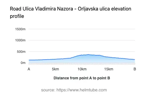 Road elevation profile: Graphical representation of elevation changes between point A and point B along the road.
