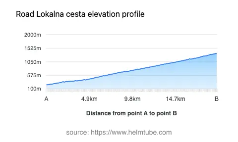 Road elevation profile: Graphical representation of elevation changes between point A and point B along the road.