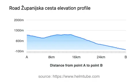 Road elevation profile: Graphical representation of elevation changes between point A and point B along the road.
