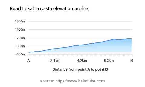 Road elevation profile: Graphical representation of elevation changes between point A and point B along the road.
