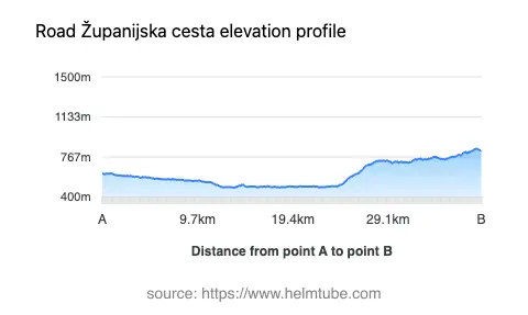 Road elevation profile: Graphical representation of elevation changes between point A and point B along the road.