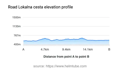 Road elevation profile: Graphical representation of elevation changes between point A and point B along the road.