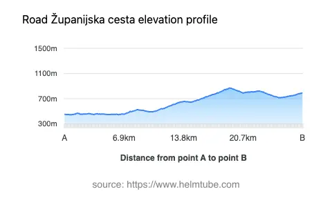 Road elevation profile: Graphical representation of elevation changes between point A and point B along the road.