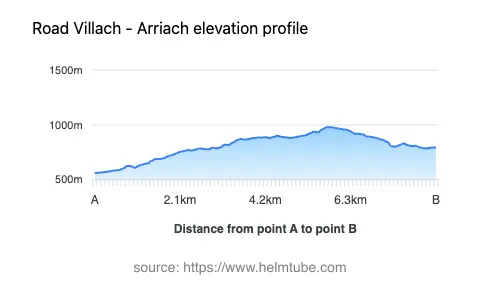 Road elevation profile: Graphical representation of elevation changes between point A and point B along the road.