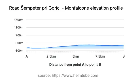 Road elevation profile: Graphical representation of elevation changes between point A and point B along the road.