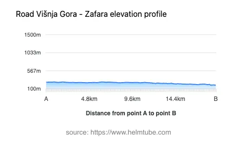 Road elevation profile: Graphical representation of elevation changes between point A and point B along the road.