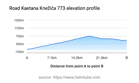 Road elevation profile: Graphical representation of elevation changes between point A and point B along the road.