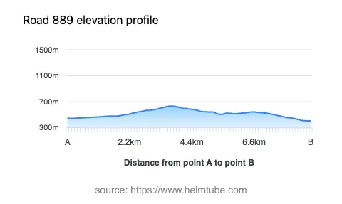 Road elevation profile: Graphical representation of elevation changes between point A and point B along the road.