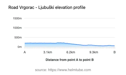 Road elevation profile: Graphical representation of elevation changes between point A and point B along the road.