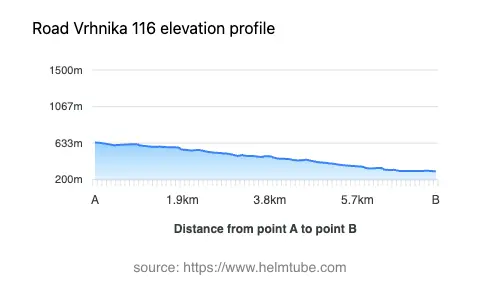 Road elevation profile: Graphical representation of elevation changes between point A and point B along the road.