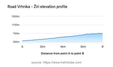 Road elevation profile: Graphical representation of elevation changes between point A and point B along the road.