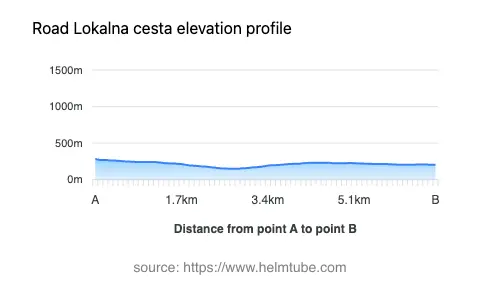 Road elevation profile: Graphical representation of elevation changes between point A and point B along the road.