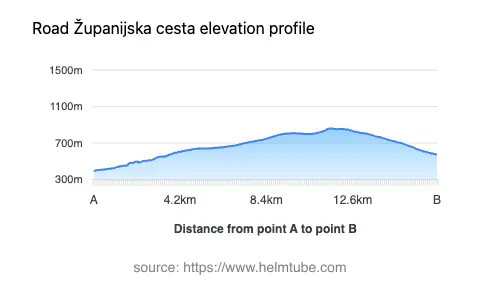 Road elevation profile: Graphical representation of elevation changes between point A and point B along the road.