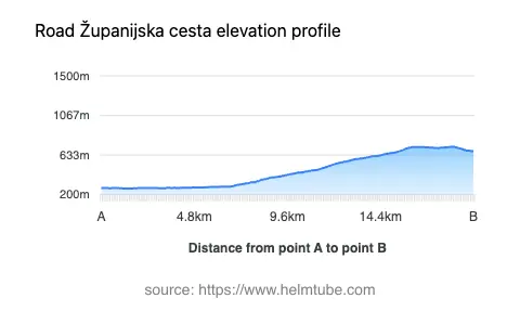 Road elevation profile: Graphical representation of elevation changes between point A and point B along the road.