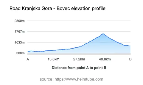 Road elevation profile: Graphical representation of elevation changes between point A and point B along the road.