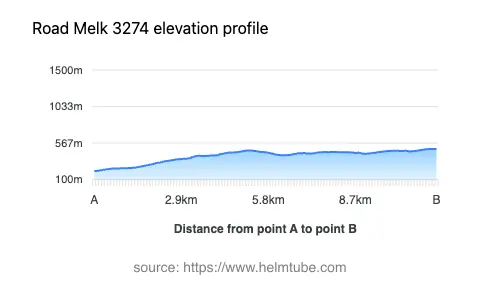 Road elevation profile: Graphical representation of elevation changes between point A and point B along the road.