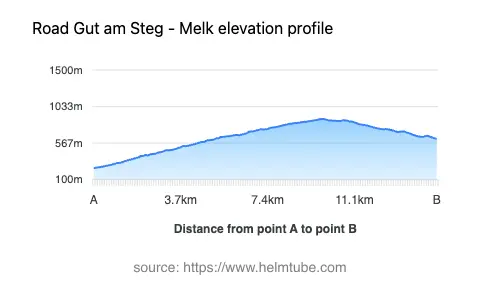 Road elevation profile: Graphical representation of elevation changes between point A and point B along the road.