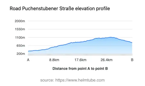 Road elevation profile: Graphical representation of elevation changes between point A and point B along the road.