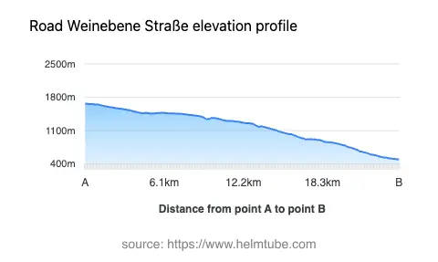 Road elevation profile: Graphical representation of elevation changes between point A and point B along the road.