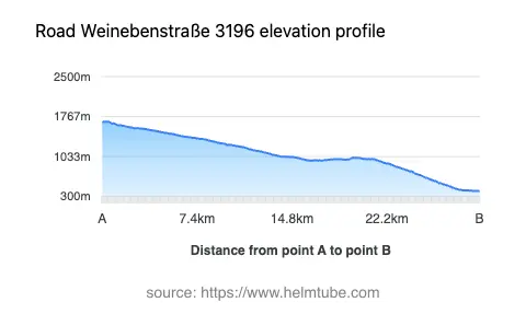 Road elevation profile: Graphical representation of elevation changes between point A and point B along the road.