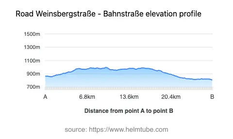 Road elevation profile: Graphical representation of elevation changes between point A and point B along the road.