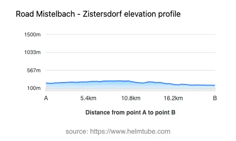 Road elevation profile: Graphical representation of elevation changes between point A and point B along the road.