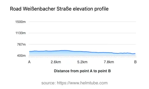 Road elevation profile: Graphical representation of elevation changes between point A and point B along the road.