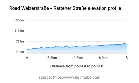 Road elevation profile: Graphical representation of elevation changes between point A and point B along the road.