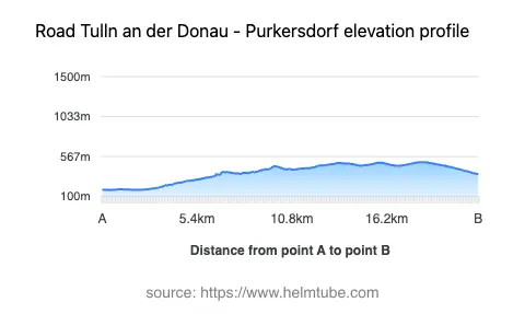 Road elevation profile: Graphical representation of elevation changes between point A and point B along the road.