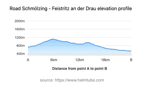 Road elevation profile: Graphical representation of elevation changes between point A and point B along the road.