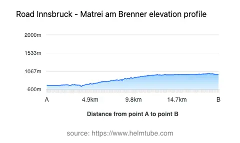 Road elevation profile: Graphical representation of elevation changes between point A and point B along the road.