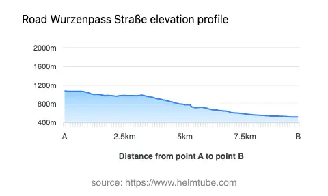 Road elevation profile: Graphical representation of elevation changes between point A and point B along the road.