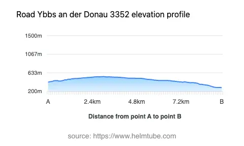 Road elevation profile: Graphical representation of elevation changes between point A and point B along the road.