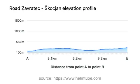 Road elevation profile: Graphical representation of elevation changes between point A and point B along the road.