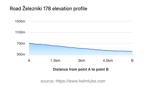 Road elevation profile: Graphical representation of elevation changes between point A and point B along the road.