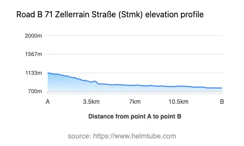 Road elevation profile: Graphical representation of elevation changes between point A and point B along the road.