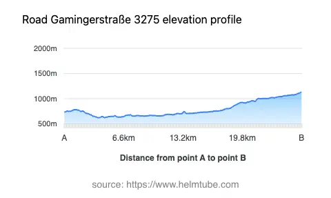 Road elevation profile: Graphical representation of elevation changes between point A and point B along the road.